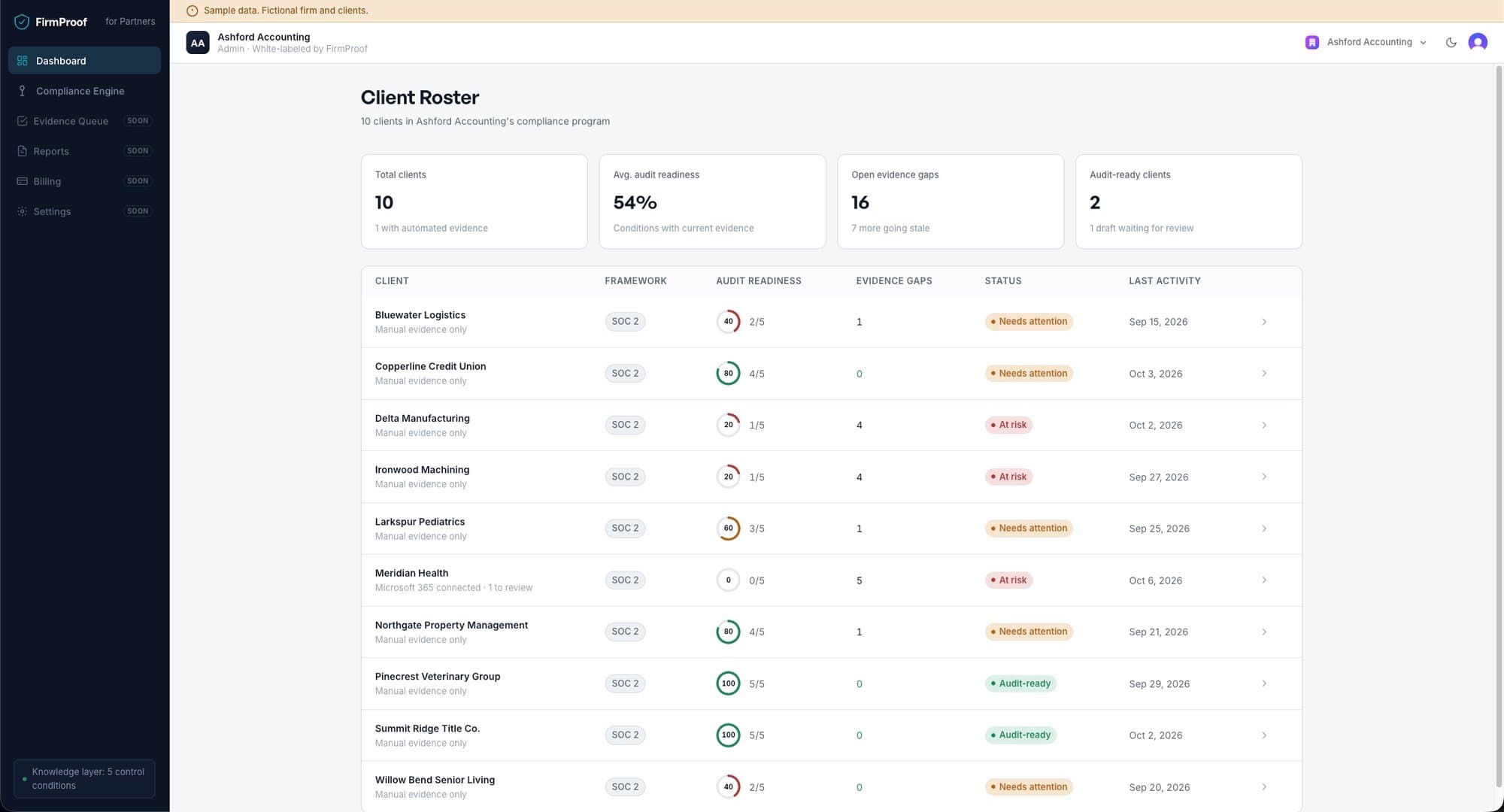 Partner dashboard listing ten fictional clients with audit readiness, evidence gaps, status and last activity.